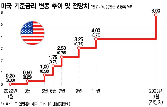 미국의 기준금리 전망치이며, 주택담보대출금리는 미국의 기준금리를 따라간다