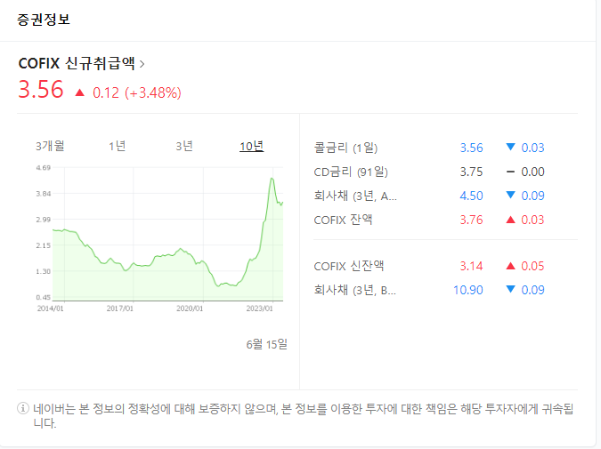 네이버 코픽스 신규취급액 기준금리 3.56을 나타내고 있다