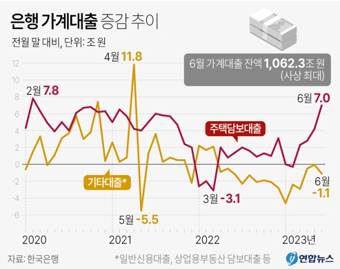 주택담보대출이 늘어나면서 은행의 가계 대출이 급속도르 늘어나고 있다